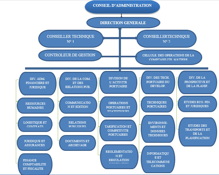 Organigramme APN